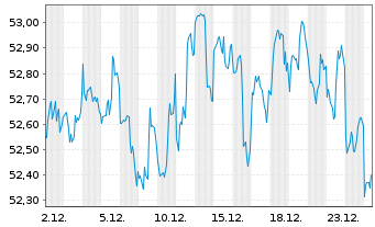 Chart WisdomTree Global Equity Inco. - 1 Month