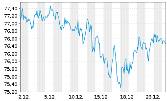 Chart WisdomTree Tr.-US Q.Div.Gr.Fd - 1 Month