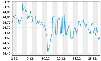 Chart WisdomTree Emerg.Mkts Loc.Debt - 1 Month