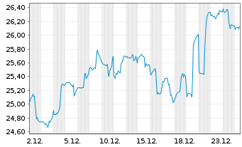 Chart Wis.Tr.Tr.WisdomTree Gl.Def. - 1 Month