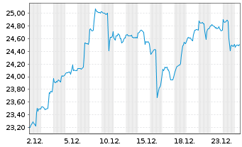 Chart Wis.Tr.Tr.WisdomTree Eur.Def. - 1 Monat