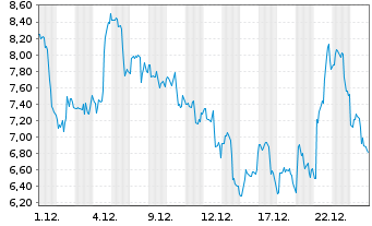 Chart WISeKey Internat.Holding Ltd.Nam.-Akt.(Sp.ADRs)NEW - 1 Monat
