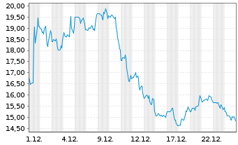 Chart Wolfspeed Inc. - 1 Monat