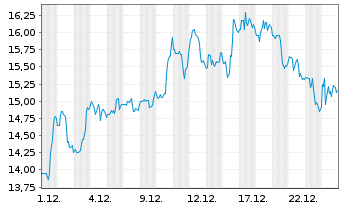 Chart Wolverine World Wide Inc. - 1 Monat