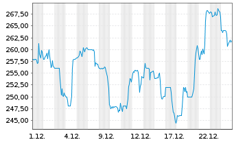 Chart Woodward Inc. - 1 Monat