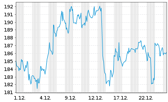Chart Workday Inc. Shares A  - 1 Monat