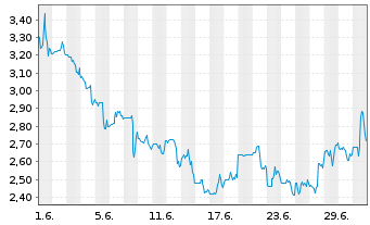 Chart Workhorse Group Inc. - 1 Monat