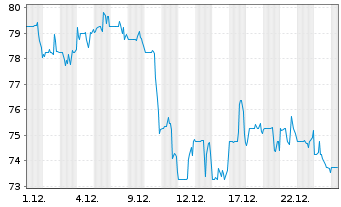 Chart Workiva Inc. A - 1 Monat