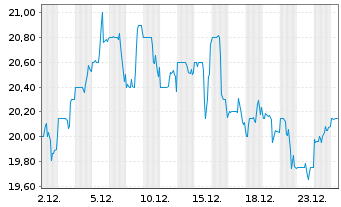 Chart World Kinect Corp. - 1 Monat