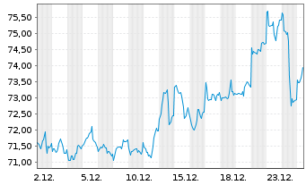 Chart World Gold Tr.-SPDR Gold Min. - 1 Month