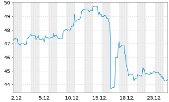 Chart Worthington Enterprises Inc. - 1 Monat