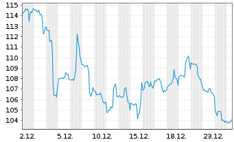 Chart Wynn Resorts Ltd. - 1 Monat