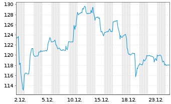Chart XPO Inc. - 1 Monat