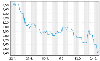 Chart Spruce Power Holding Corp. - 1 Monat