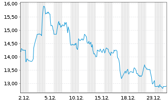 Chart Xencor Inc. - 1 Monat