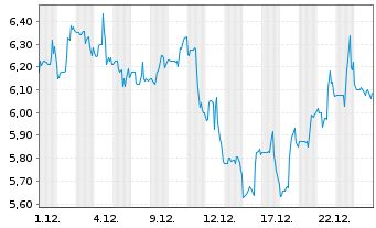 Chart Xunlei Ltd. (Sp.ADR) - 1 Monat