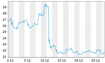 Chart XOMA Royalty Corp. - 1 Month