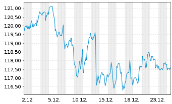 Chart Xylem Inc. - 1 Monat