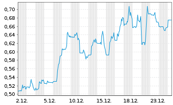 Chart Xtant Medical Holdings Inc. - 1 Monat