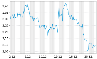Chart Xerox Holdings Corp. - 1 Monat