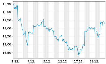 Chart Xpeng Inc. ADRs - 1 Monat