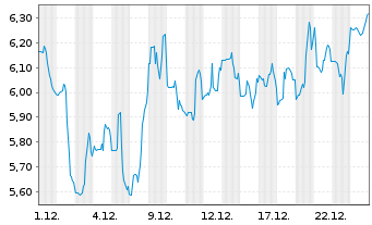 Chart Xeris Biopharma Holdings Inc. - 1 Monat