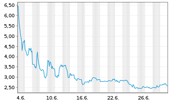 Chart XOS Inc. - 1 Monat