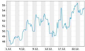 Chart Xometry Inc. - 1 Monat
