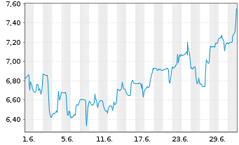 Chart XPERI Inc. - 1 Monat