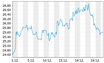 Chart Yelp Inc. Cl.A  - 1 Monat