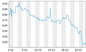 Chart Yiren Digital Ltd. - 1 Monat