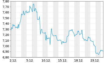 Chart Yext Inc. - 1 Month