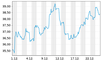 Chart Yeti Holdings Inc. - 1 Month