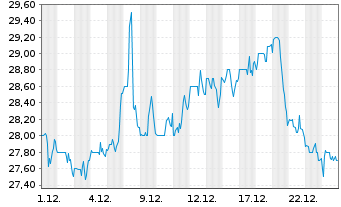 Chart York Water Co. - 1 Monat