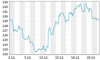 Chart Yum! Brands Inc. - 1 Monat