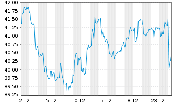 Chart Yum China Hldgs Inc. - 1 Monat