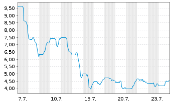 Chart Z Squared Inc. - 1 Month