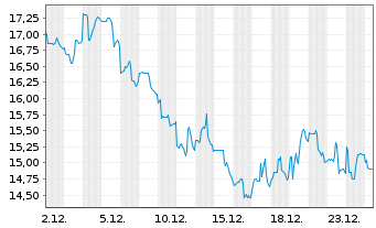 Chart Zai Lab Ltd. ADRs - 1 Monat