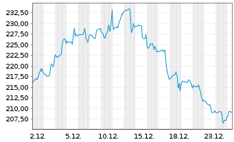 Chart Zebra Technologies Corp. - 1 Monat