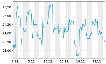 Chart Zepp Health Corp. Reg. Shares (Sp.ADRs)4 o.N. - 1 Monat