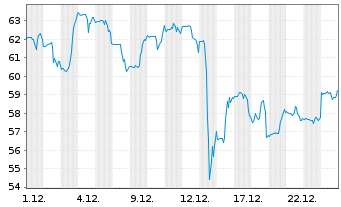Chart Zillow Group Inc. - 1 Monat