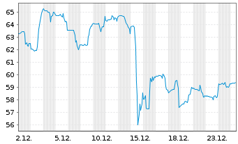 Chart Zillow Group Inc. Reg. Cap. Shares C DL -,01 - 1 Monat