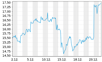 Chart Zeta Global Holdings Corp. - 1 Monat