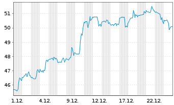 Chart Zions Bancorporation - 1 Monat