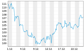 Chart Zoetis Inc. CL A - 1 Monat