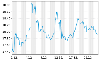 Chart ZTO Express (Cayman) Inc. ADRs - 1 Monat