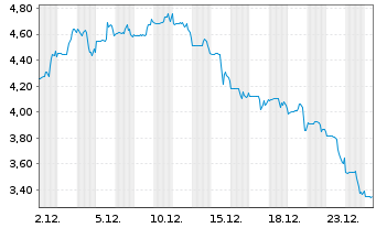 Chart ZipRecruiter Inc. - 1 Monat