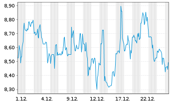Chart Zoominfo Technologies Inc. - 1 Monat