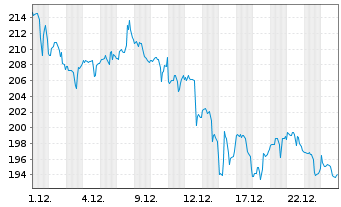 Chart Zscaler Inc. - 1 Monat