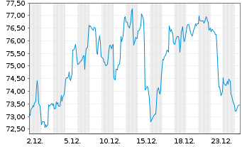 Chart Zoom Communications Inc. - 1 Monat